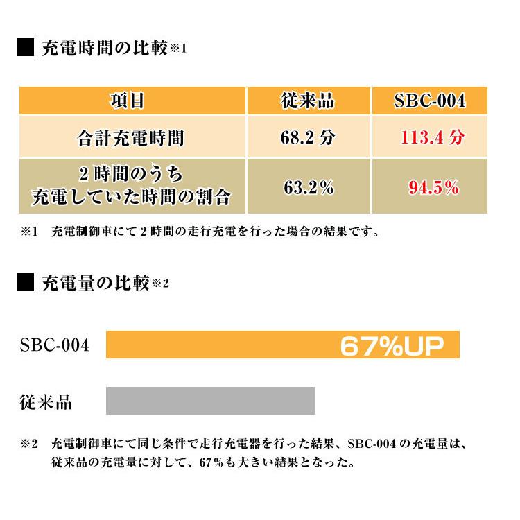 すぐ使えるケーブル付き：走行充電器 30A 12V / NewEra ニューエラー 昇圧回路付 SBC-004［正規品／日本語の説明書付き／無料保証２年(電池を除く)］｜naturalsky-offgrid｜04