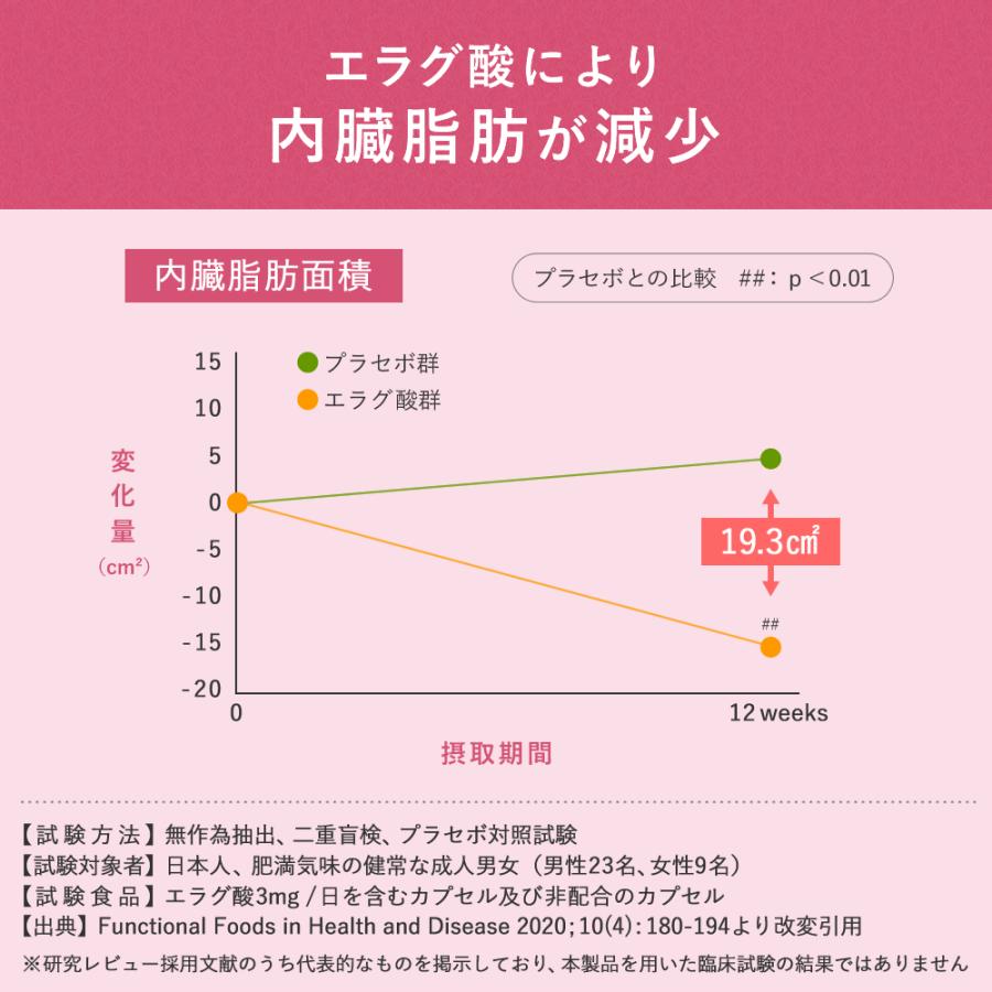 ダイエット サプリ エラグ酸 内臓脂肪 体脂肪 体重 ウエスト周囲径 血中中性脂肪 減少サポート 機能性表示食品 ナイシケアGOLD アフリカマンゴノキ 30日分｜naturepharma｜04