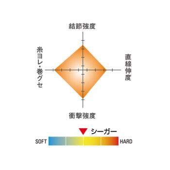 ルアー釣り用フロロライン クレハ シーガー 150m 5号 クリア｜naturum-outdoor｜02