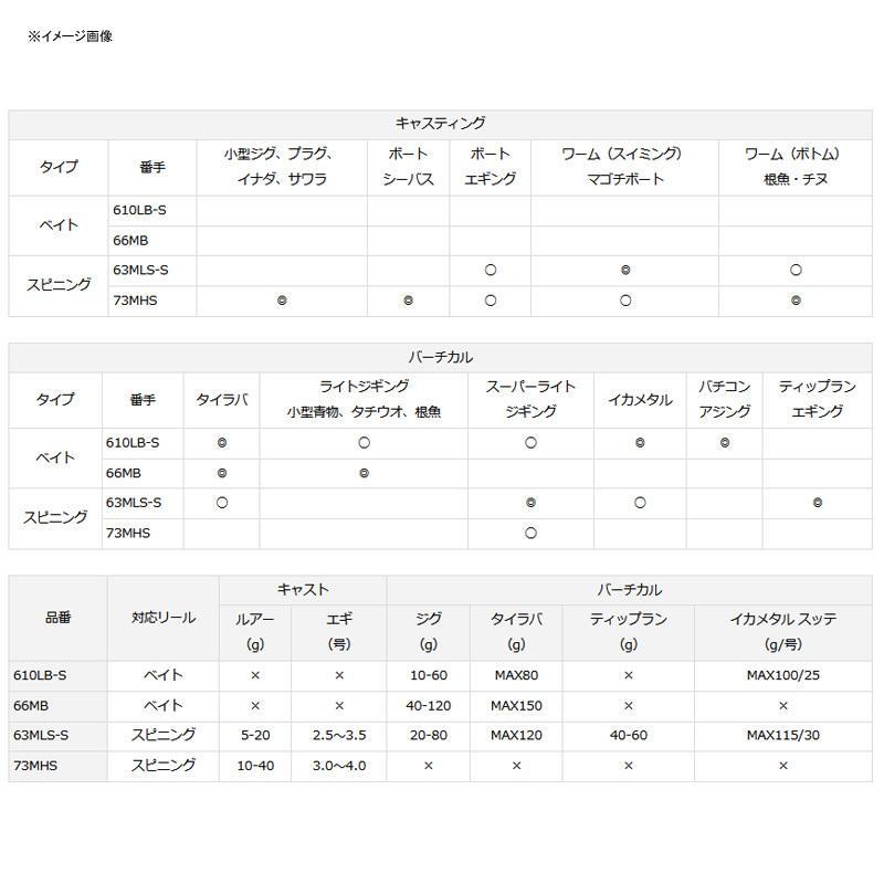 DAIWA（ダイワ） オフショアロッド デッキアクター 66MB(ベイト・2