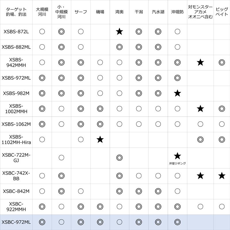シーバスロッド アブガルシア ソルティステージプロトタイプ シーバス Xsbc 972ml 2ピース ベイト 91 以上節約