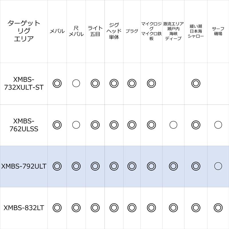 最大半額 ロックフィッシュロッド アブガルシア ソルティステージプロトタイプ メバル XMBS-792ULT(スピニング・2ピース)