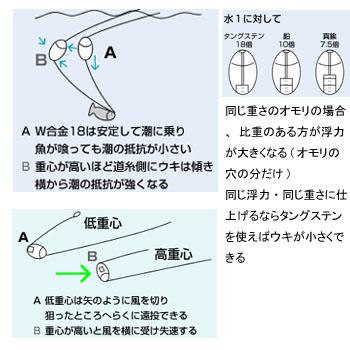 プロ山元 プロ山元 ウキ W-18 合金 Rタイプ 4B オレンジ｜naturum-outdoor｜03