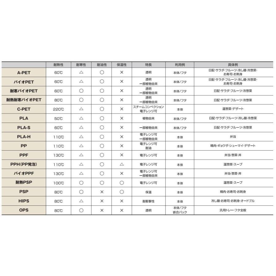 テイクアウト　惣菜容器　使い捨て　アールケース　３０ー２０Ｂ(黒)　本体・ＯＣ蓋セット　２５枚　「リスパック」　業務用　オードブル | リスパック | 06
