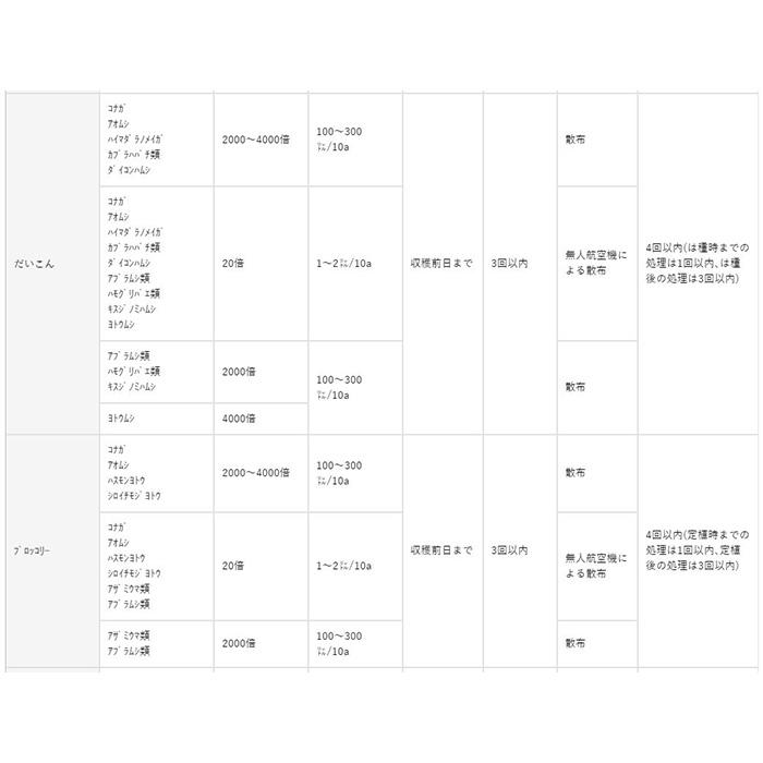 ベネビアOD 500ml 丸和バイオケミカル 農薬 畑作用殺虫剤_6
