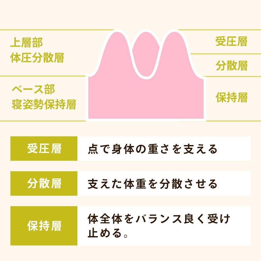 西川 敷布団 敷き布団 シングル 健康敷きふとん 80mm 日本製 凹凸プロファイルウレタン 体圧分散 ふとん 専用カバー付き｜negokochiy｜08