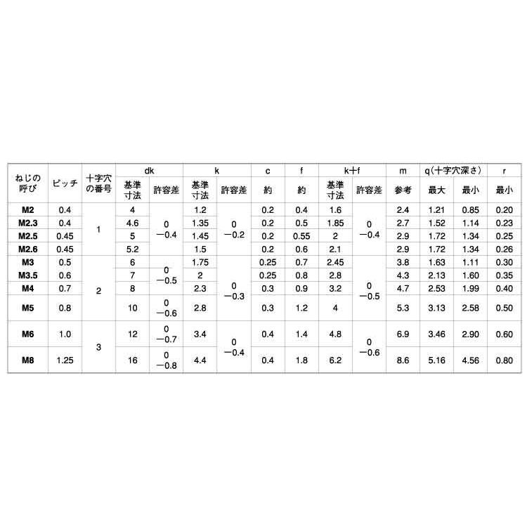 （＋）丸皿小ねじ 2 X 6 鉄 三価ブラック 【8000本】｜nejikuru｜02