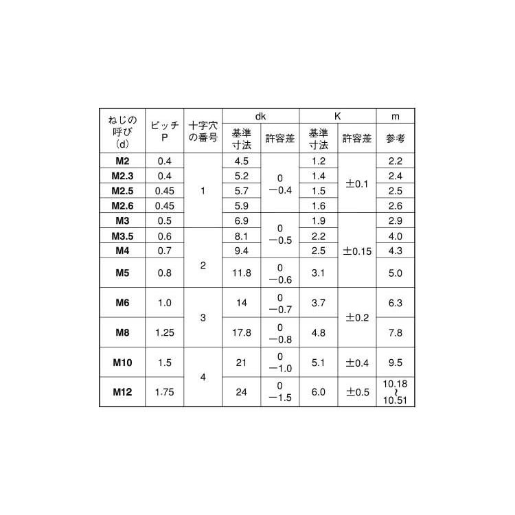 （＋）トラス小ねじ　X　鉄　アロックNI