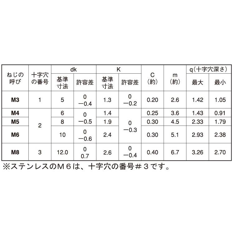 （＋）皿小ねじ　小頭　X　鉄　ユニクロ