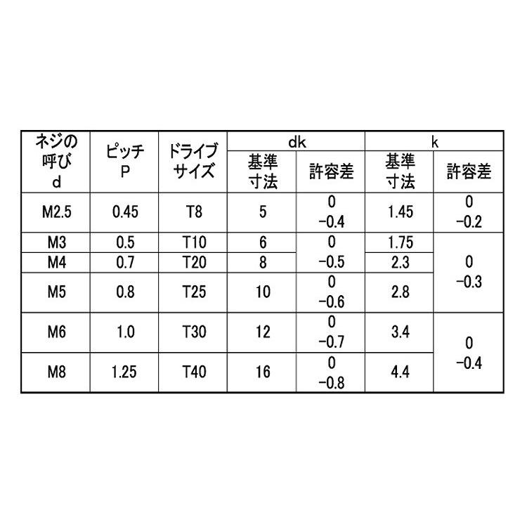 ＴＲＸ（皿小ねじ　2.5　X　ステンレス　生地