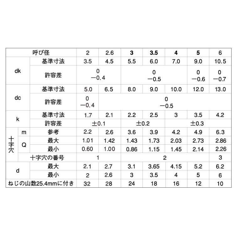 売れ筋商品 Aナベ WH 4 X 25 鉄 ユニクロ 500本 vacantboards.com 売れ筋商品 Aナベ WH 4 X 25 鉄 ユニクロ 500本 vacantboards.com