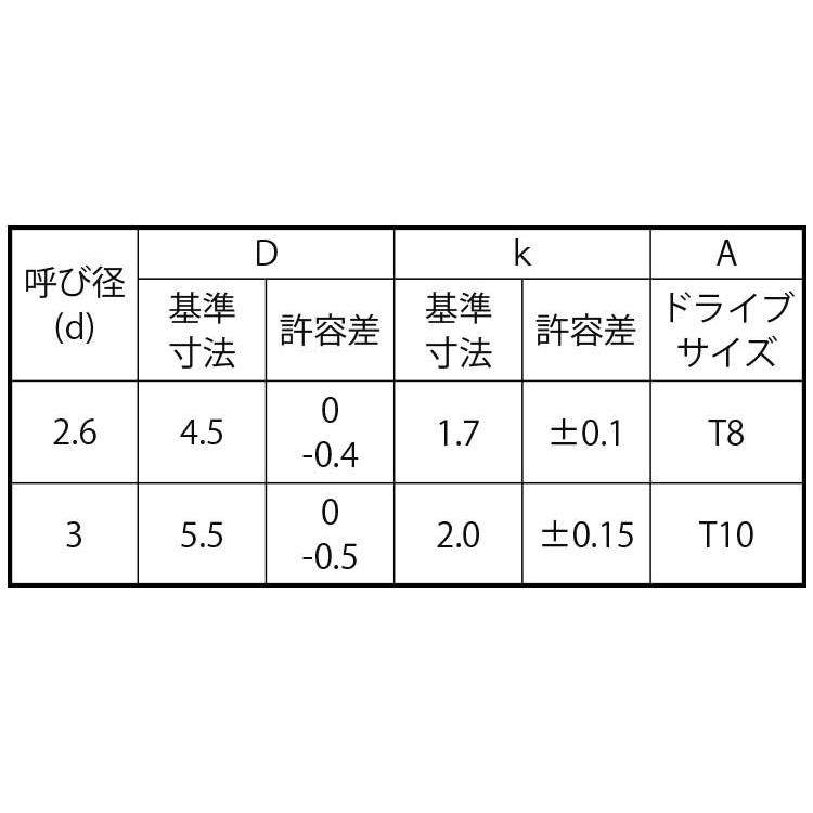 熱販売 3 ＴＲＸタンパー（Ｂ０ナベ X 【2500本】 三価ホワイト 鉄 12 タッピングねじ - sustentec.com.br