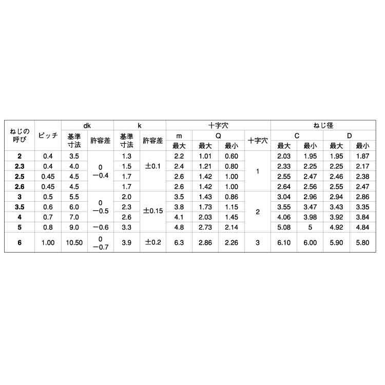 サンコータイト（＋）Ｓタイプナベ　 2 X 4　鉄　三価ホワイト　【20,000本】｜nejikuru｜02