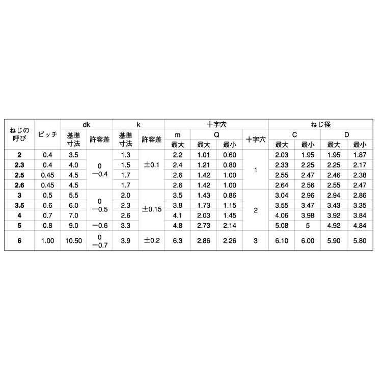 サンコータイト（＋）Ｓタイプナベ　 2 X 5　鉄　三価ホワイト　【18,000本】｜nejikuru｜02