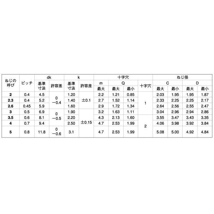 サンコータイト＋Ｓタイプ　トラス　 4 X 8　鉄　ＢＣ(黒クロメート)　【2,000本】｜nejikuru｜02