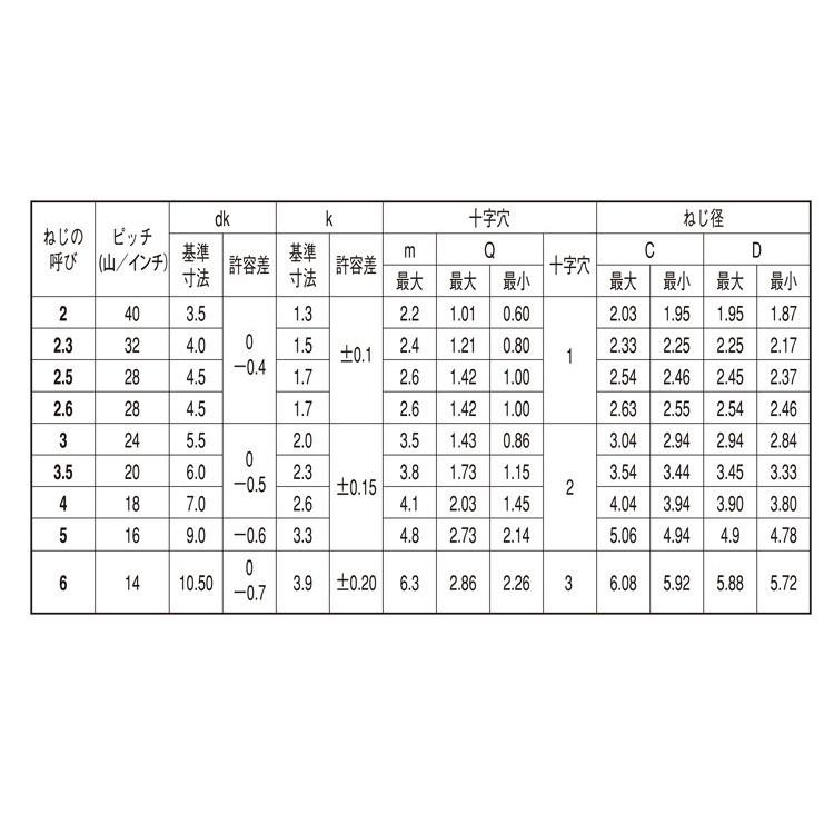 サンコータイト（＋）Ｂタイプナベ　2.6　X　5　鉄　ニッケル