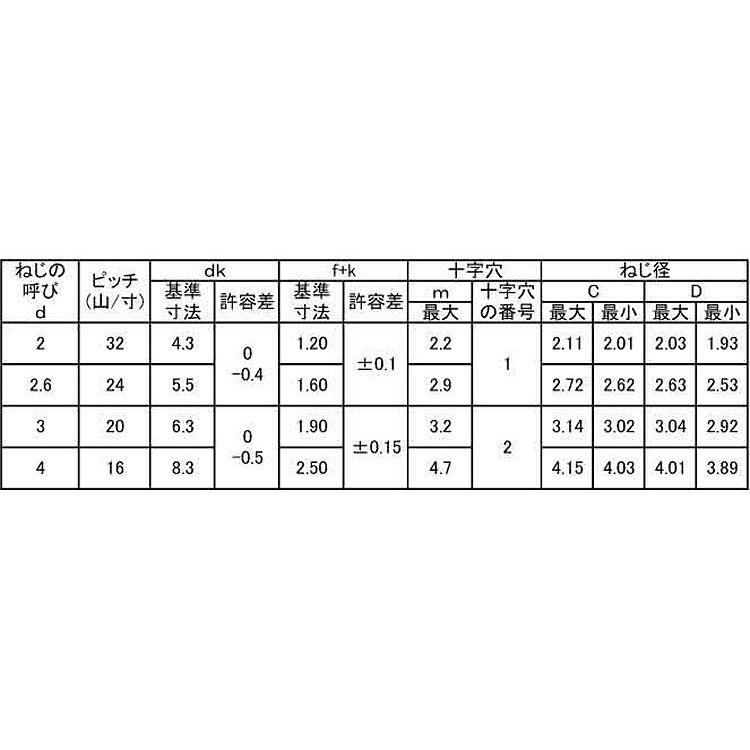 Ｐタイトバインド（日東精工製）　X　5　鉄　三価ホワイト