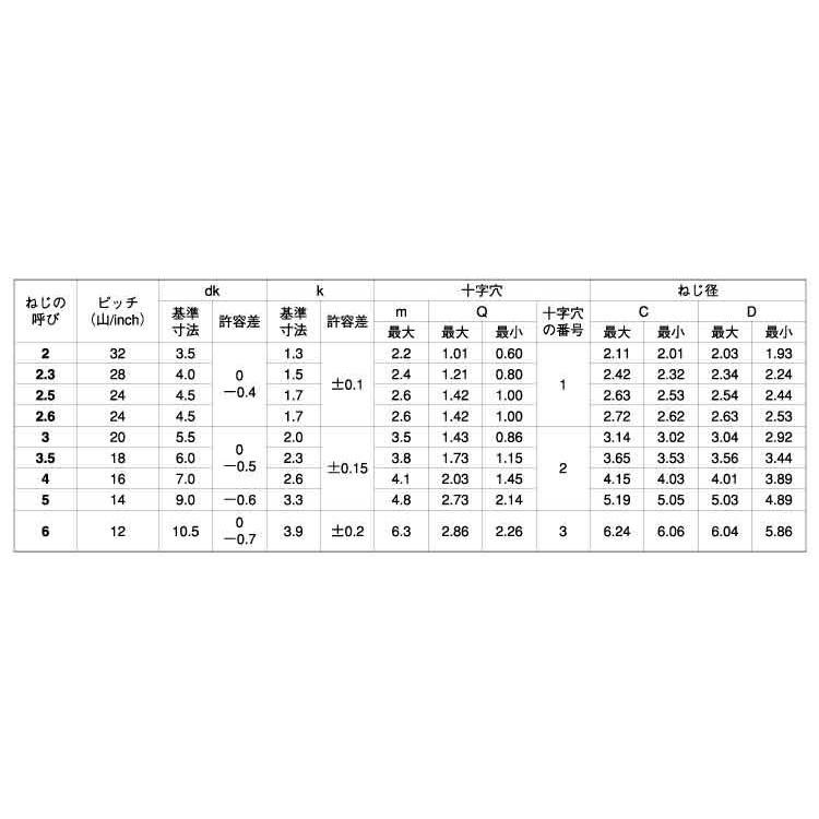 正規代理店商品 サンコ−タイト（＋）Ｐタイプナベ 3.5 X 8 ステンレス 生地 【1200本】