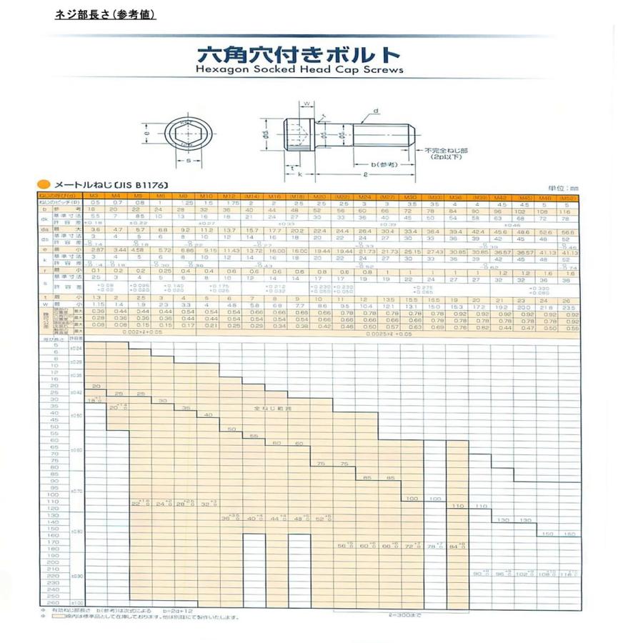 直営店☆六角穴付ボルト☆ＣＡＰ（角丸 5 X 155　鉄　生地　【100本入】