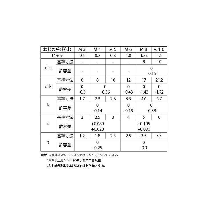 皿キャップボルト（TKS（東工舎 生地 鉄 3 X 20 【パック商品 50本