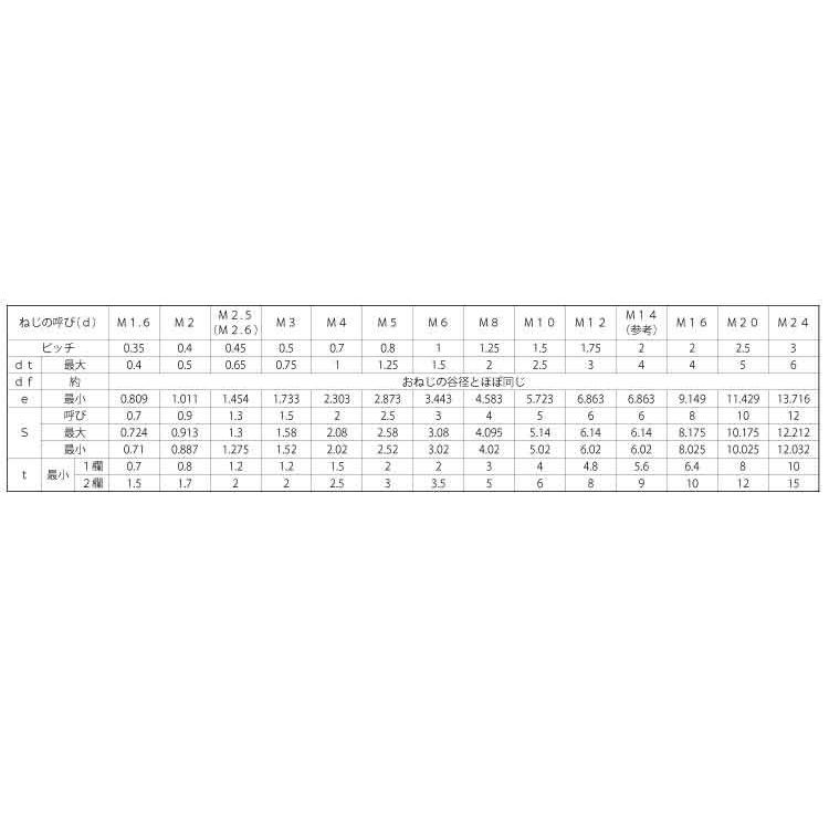 5 X 20 鉄 ユニクロ 【1000本】 【スクリュー】