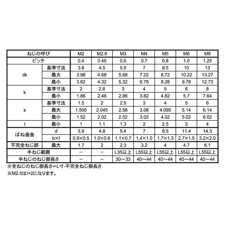5 X 15　鉄　ジオメット　【500本】 【タイプ】