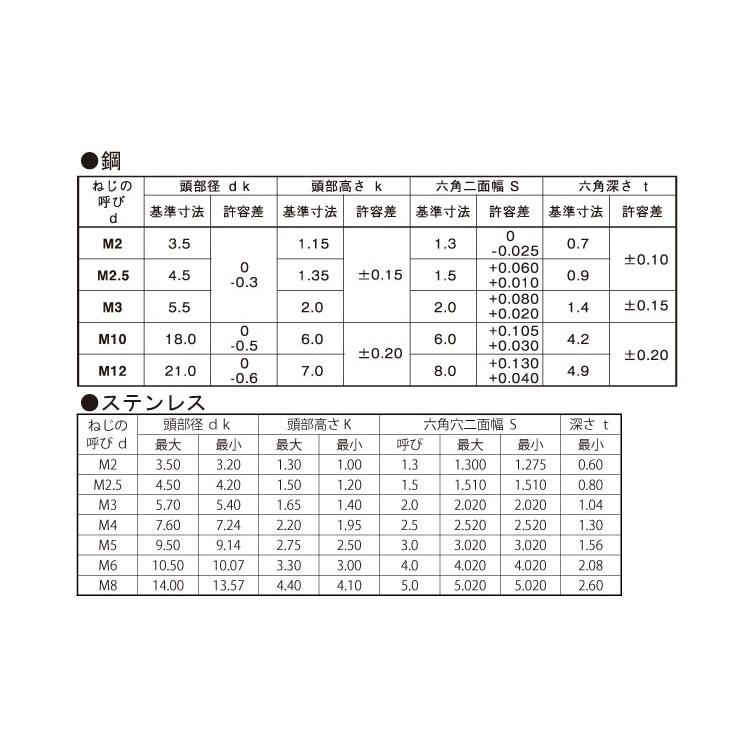 オンライン格安 ボタンＣＡＰ 6 X 18 ステンレス 生地 【500本】