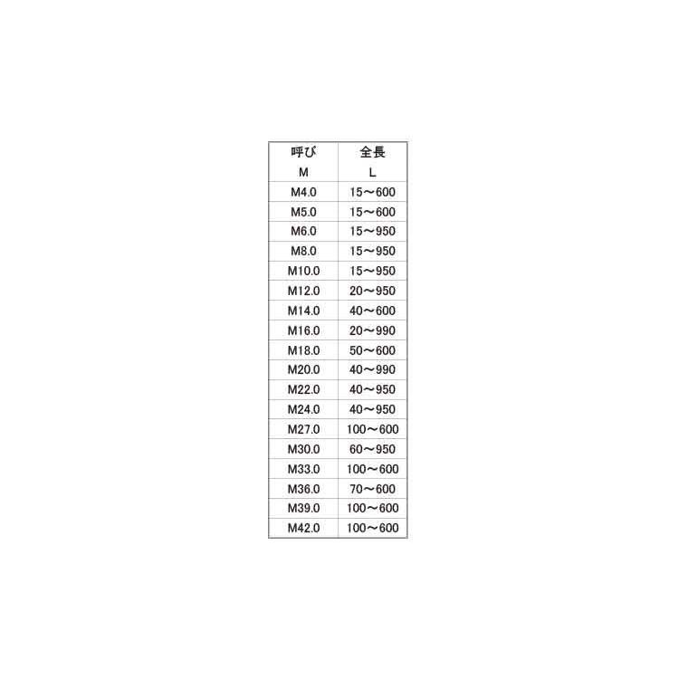 寸切（荒先） 14X200 鉄 ユニクロ 【25本】｜nejikuru｜02