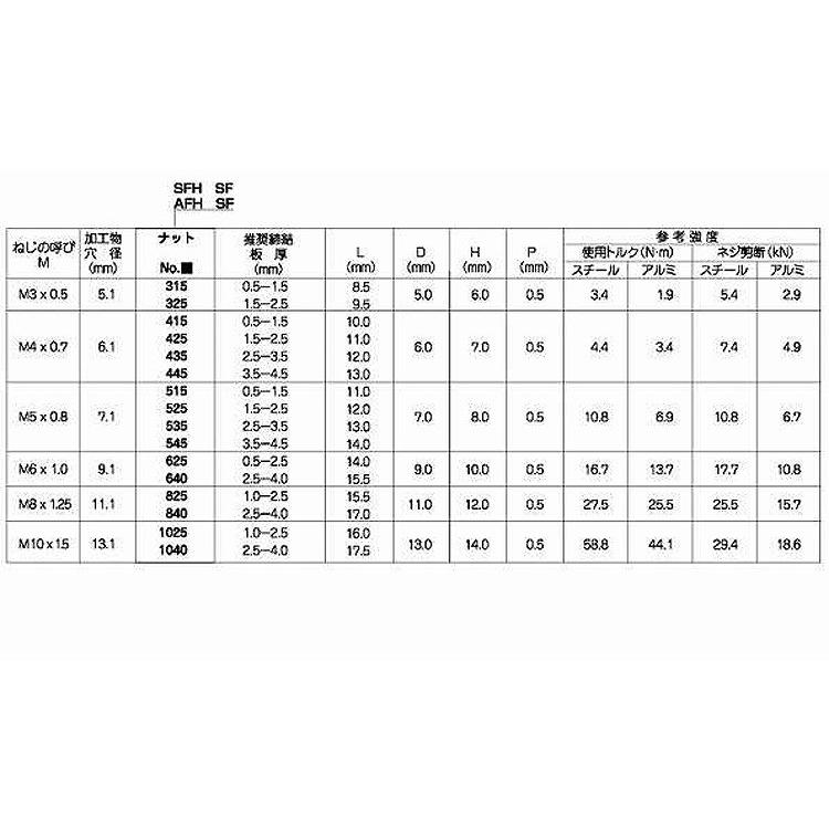 ＰＯＰナット　ＳＦＨ＊＊ＳＦ（鉄　625SF　鉄　三価ホワイト