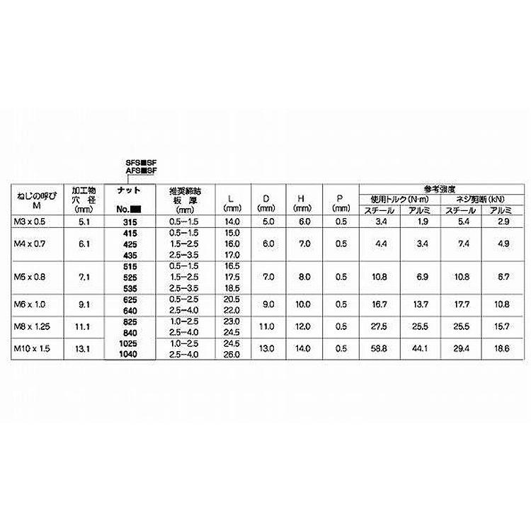 ＰＯＰシールドナットＳＦＳ＊ＳＦ　535SF　鉄　三価ホワイト