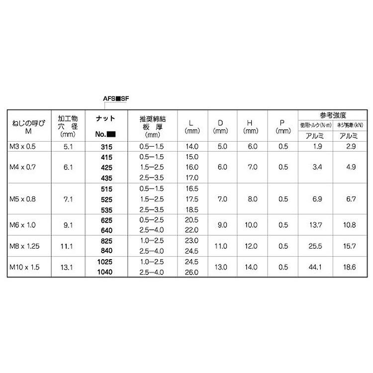 ＰＯＰシールドナットＡＦＳ＊ＳＦ　640SF　アルミ