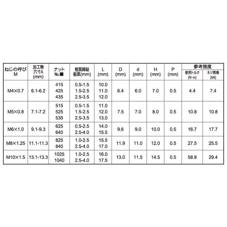 ＰＯＰナットＳＦＨＳＦヘキサ・鉄　625SFHEX　鉄　三価ホワイト