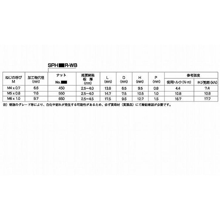 通販モール ＰＯＰナット　ＳＰＨ（ソフト　鉄 650-R-WB 鉄 三価ホワイト 【1000本】