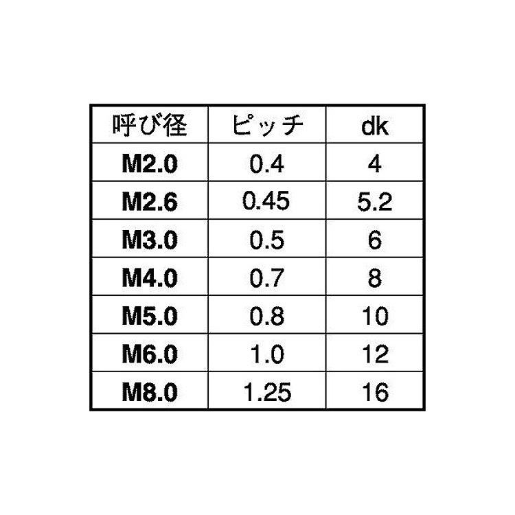 ポリカ（＋）皿小ねじ  3 X 6 【パック商品　50本入】｜nejikuru｜02