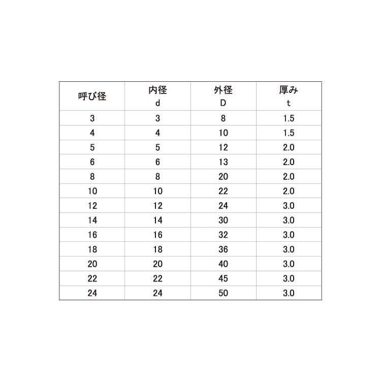 ＥＰＤＭ　ゴムワッシャー 5X12X2.0 樹脂  【500本】｜nejikuru｜02