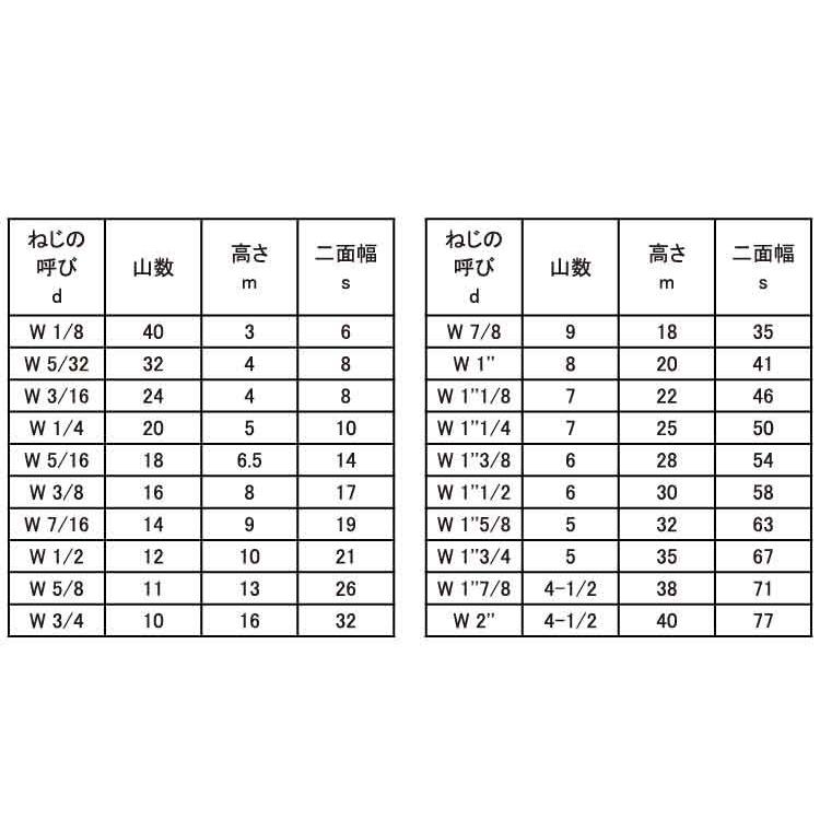 六角ナット（１種（ウィット　SUS316　生地