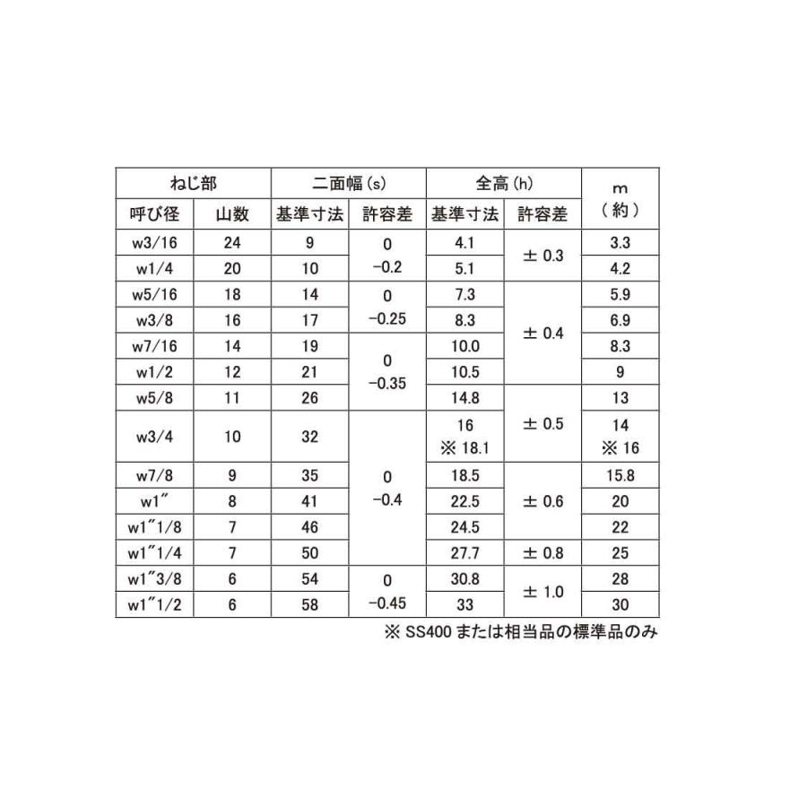 Ｕナット（ウィット　16　鉄　ユニクロ