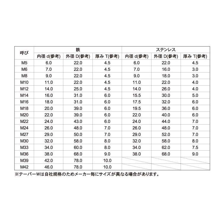 テーパーワッシャー（５度M22-5゜ D43 鉄 クロメート 【40本】｜nejikuru｜02