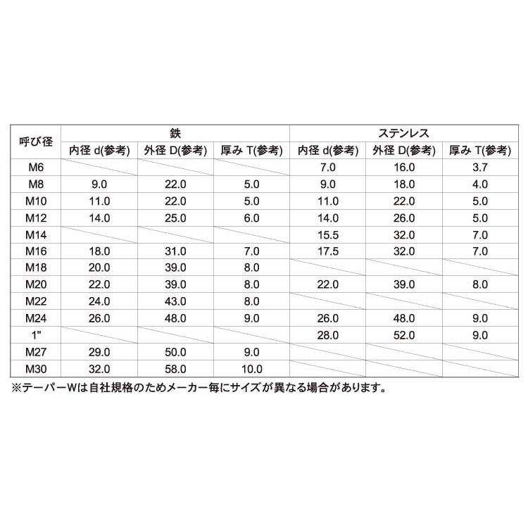 テーパーワッシャー（８度 M24-8゜ D48 鉄 三価ホワイト 【40本入