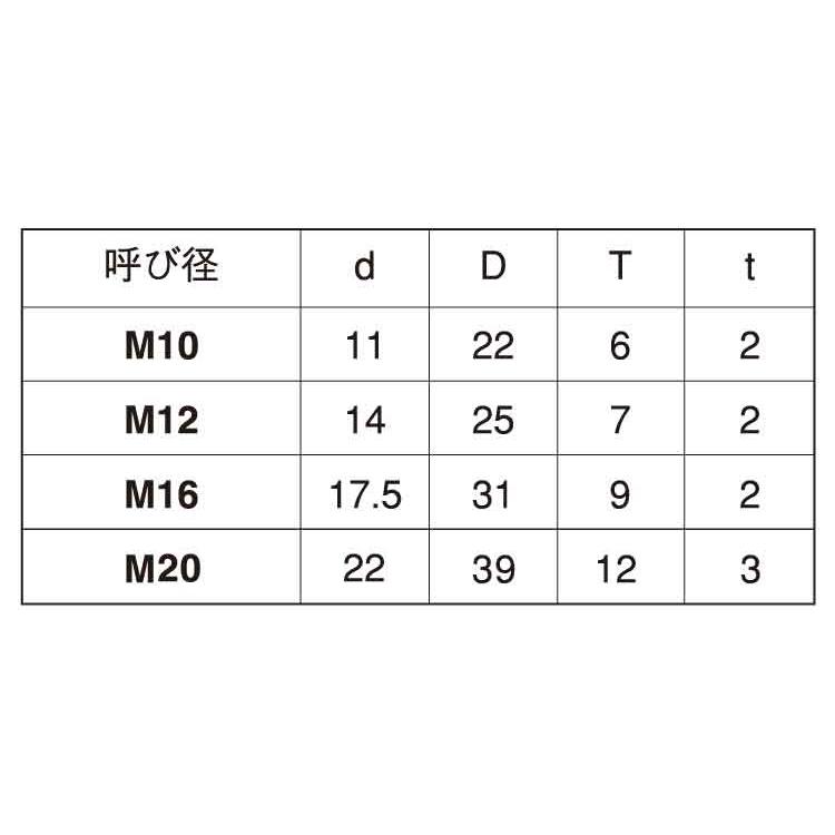 新版 テーパーｗ レール用 １３度 M12 13 D25 鉄 生地 150本 在庫一掃最安挑戦 Salvatori Com Br