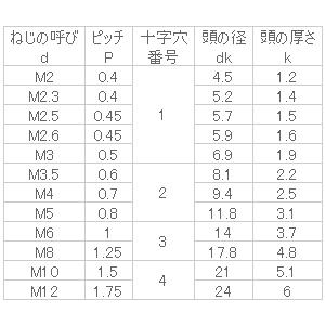 オンライン正規店 鉄 (+)トラス小ねじ M12x85 三価黒 【50個入】