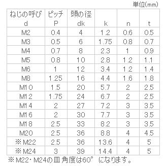 決算特別セール 鉄 (-)皿小ねじ M12x130 ユニクロ 【35個入】