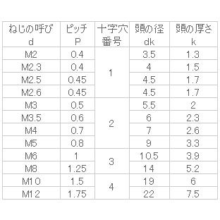日本公式の通販 ステンレス (+)ナベ小ねじ(全ねじ) M10x130 BK 【40個入】