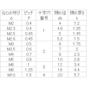 ステンレス　)皿小ねじ(全ねじ)　M2x3　BK