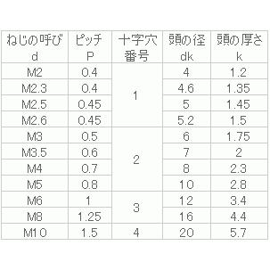 (+)皿小ねじ(全ねじ) M4x95 BK 【400個入】 【ガイド】