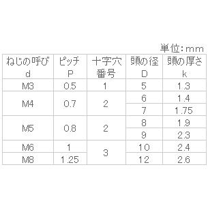 ステンレス (+)皿小ねじ小頭 M4x5(D6) BK 【10個入】 : ねじねじ ステンレス (+)皿小ねじ小頭 M4x5(D6) BK 【10個入】 : ねじねじ