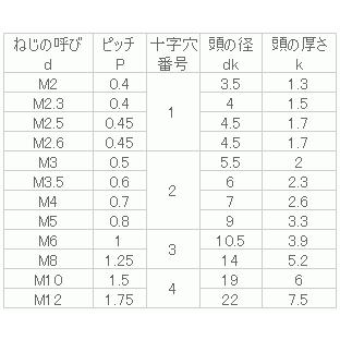 SUS316L　)ナベ小ねじ　M2x2