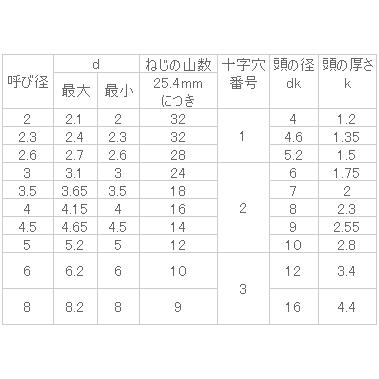 鉄 (+)皿タッピングA 2x5 三価黒 【100個入】｜nejinejikun｜03