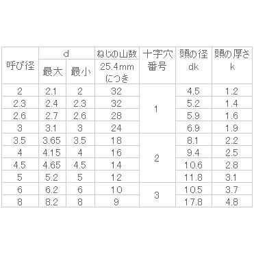 鉄 (+)トラスタッピングA 5x20 三価黒 【10個入】｜nejinejikun｜03