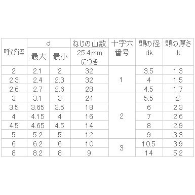 ステンレス　)ナベタッピングA　2.6x6